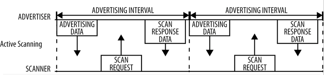 Scanning actif