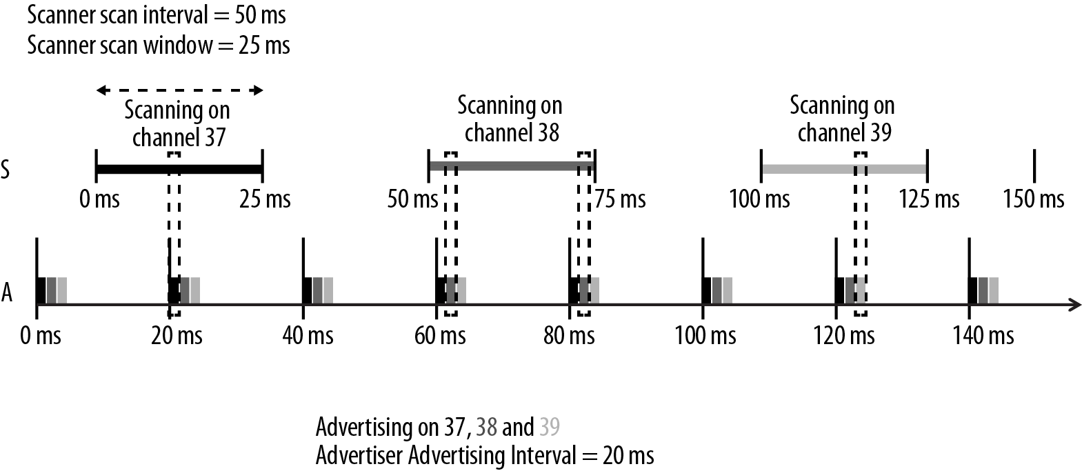 Advertising et Scanning