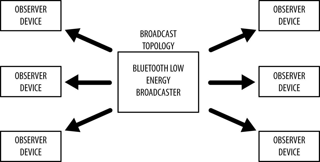 Topologie BLE de Broadcasting