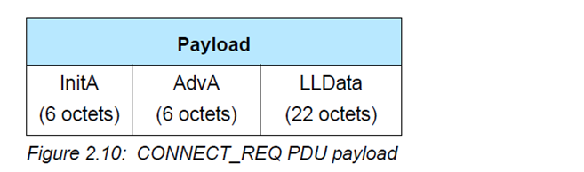 BLE Connection Request PDU