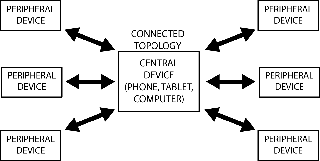 Topologie BLE par connexion