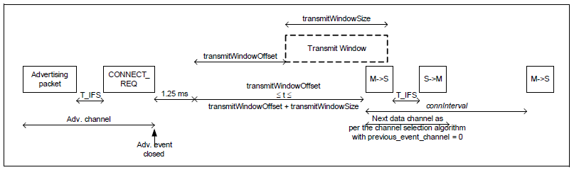 BLE Connection Establishment