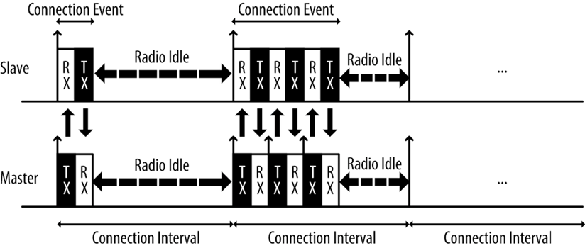 BLE Connection Event