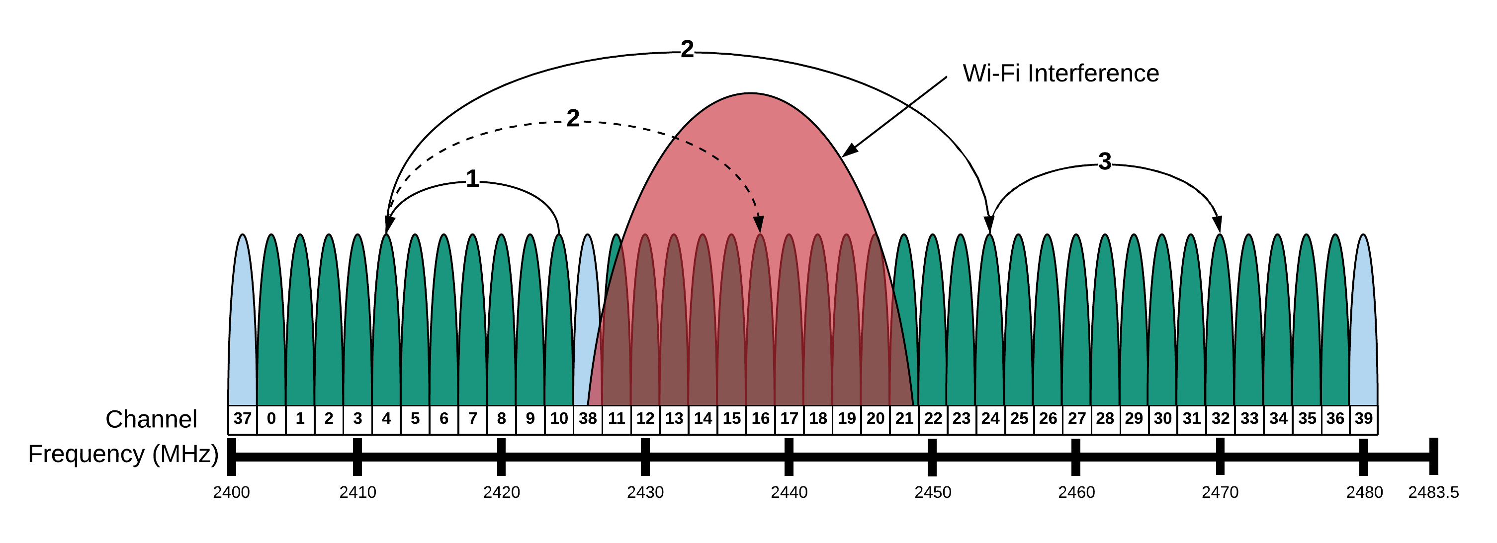 Frequency hopping avec BLE