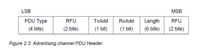 Entête du PDU (paquet d'advertising)