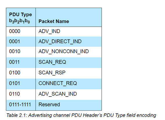 BLE PDU types