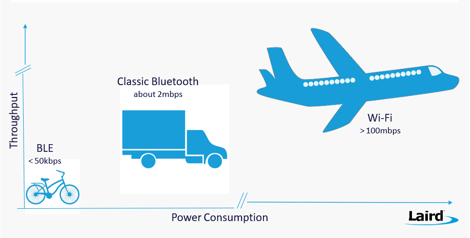 BLE vs Bluetooth vs Wi-Fi