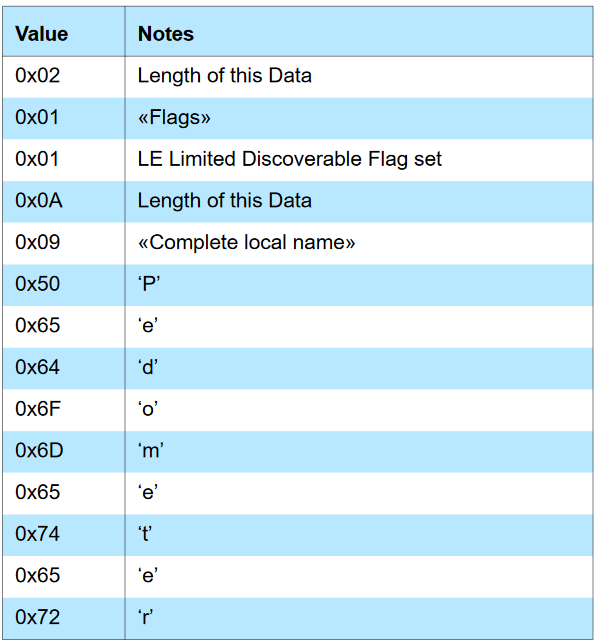 Exemple de AdvData avec deux AD Structures