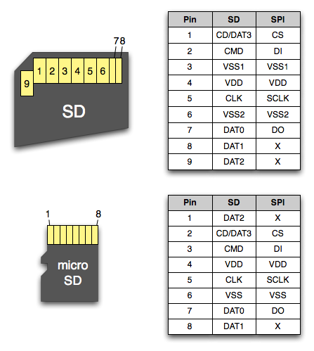 Carte SD