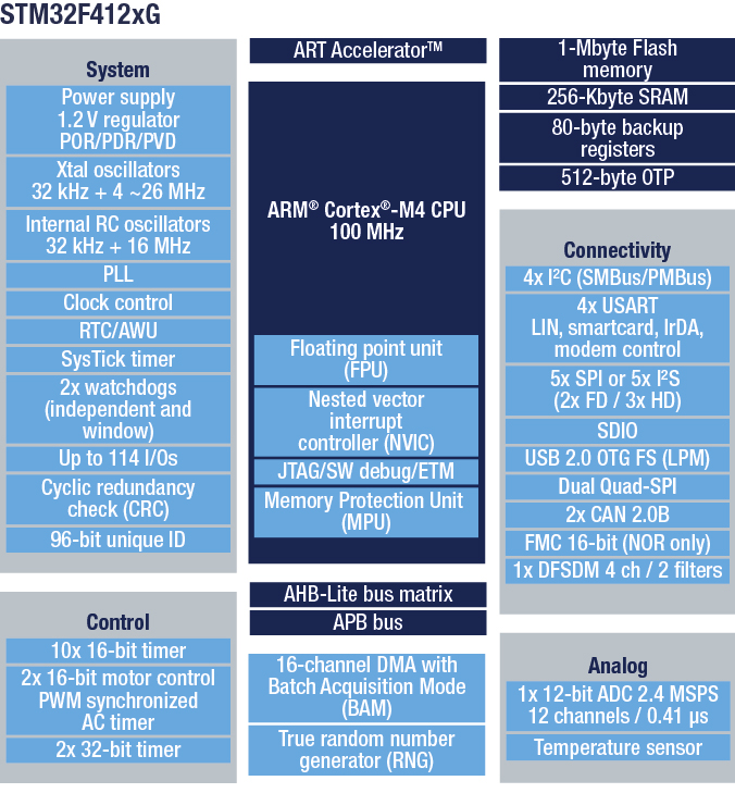 STM32F412