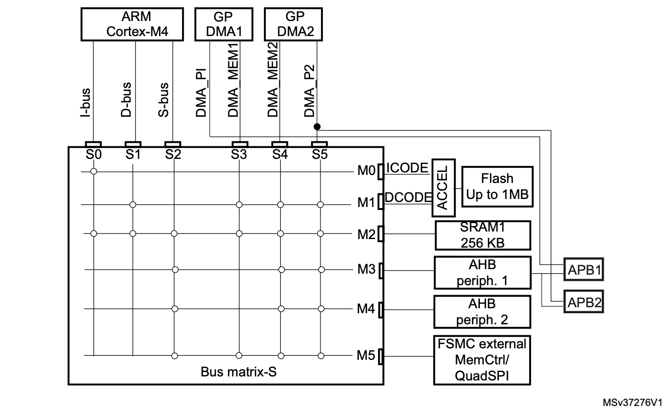 STM32F412 Bus Matrix