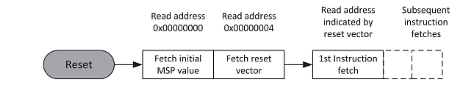 STM32F412 Reset