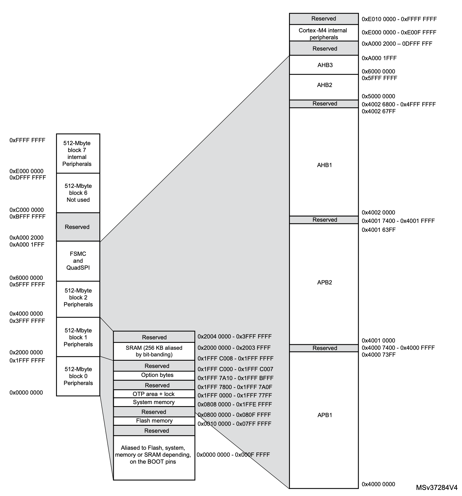 STM32F412 Memory Map