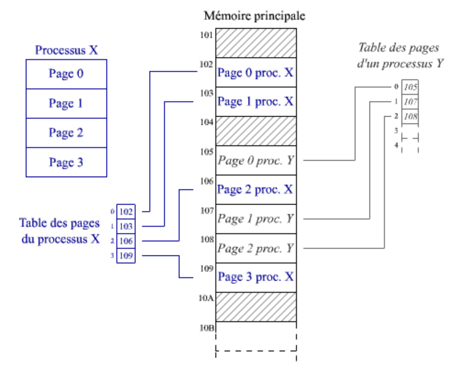 Memory Pagination