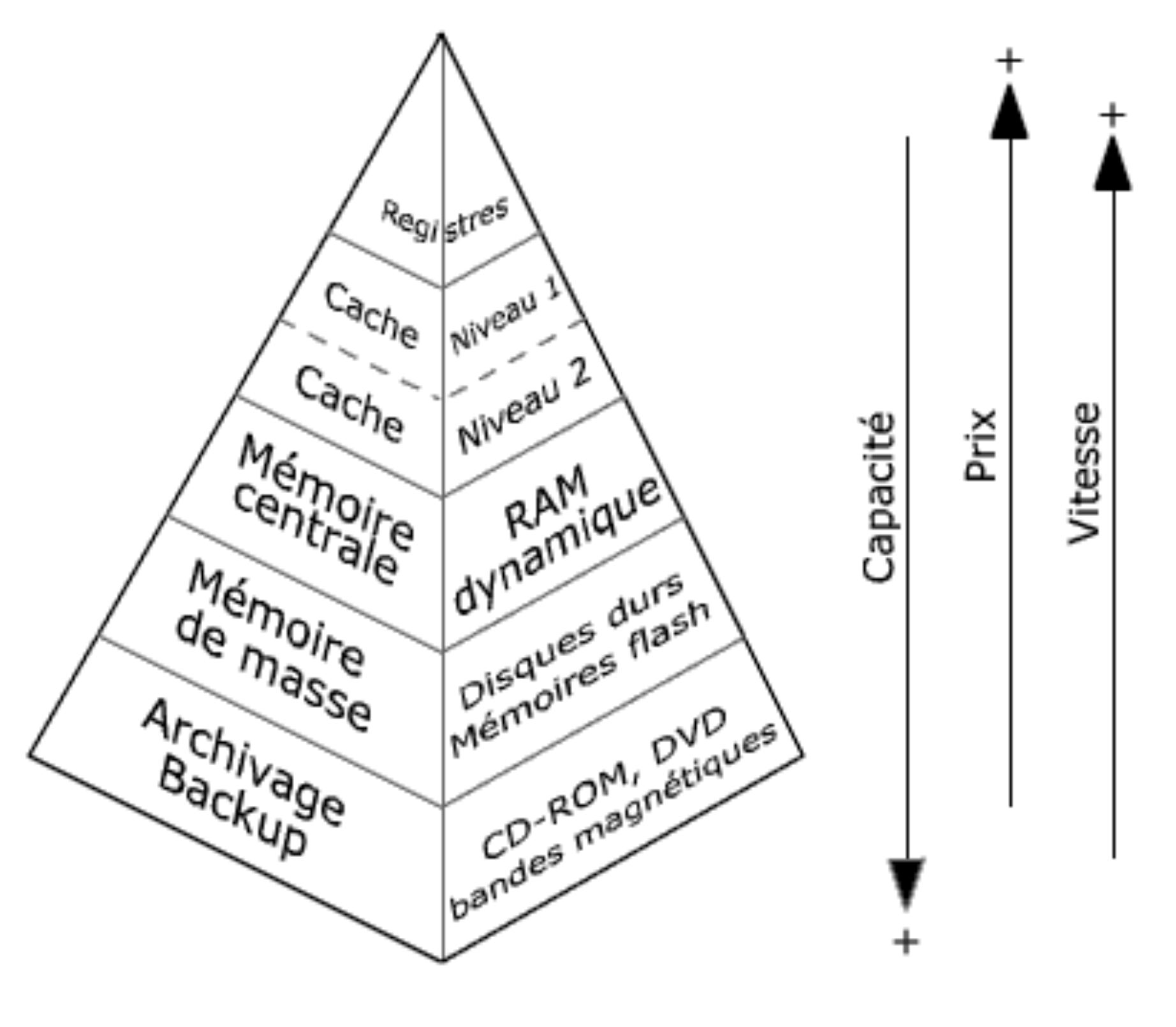 Memory Pyramid