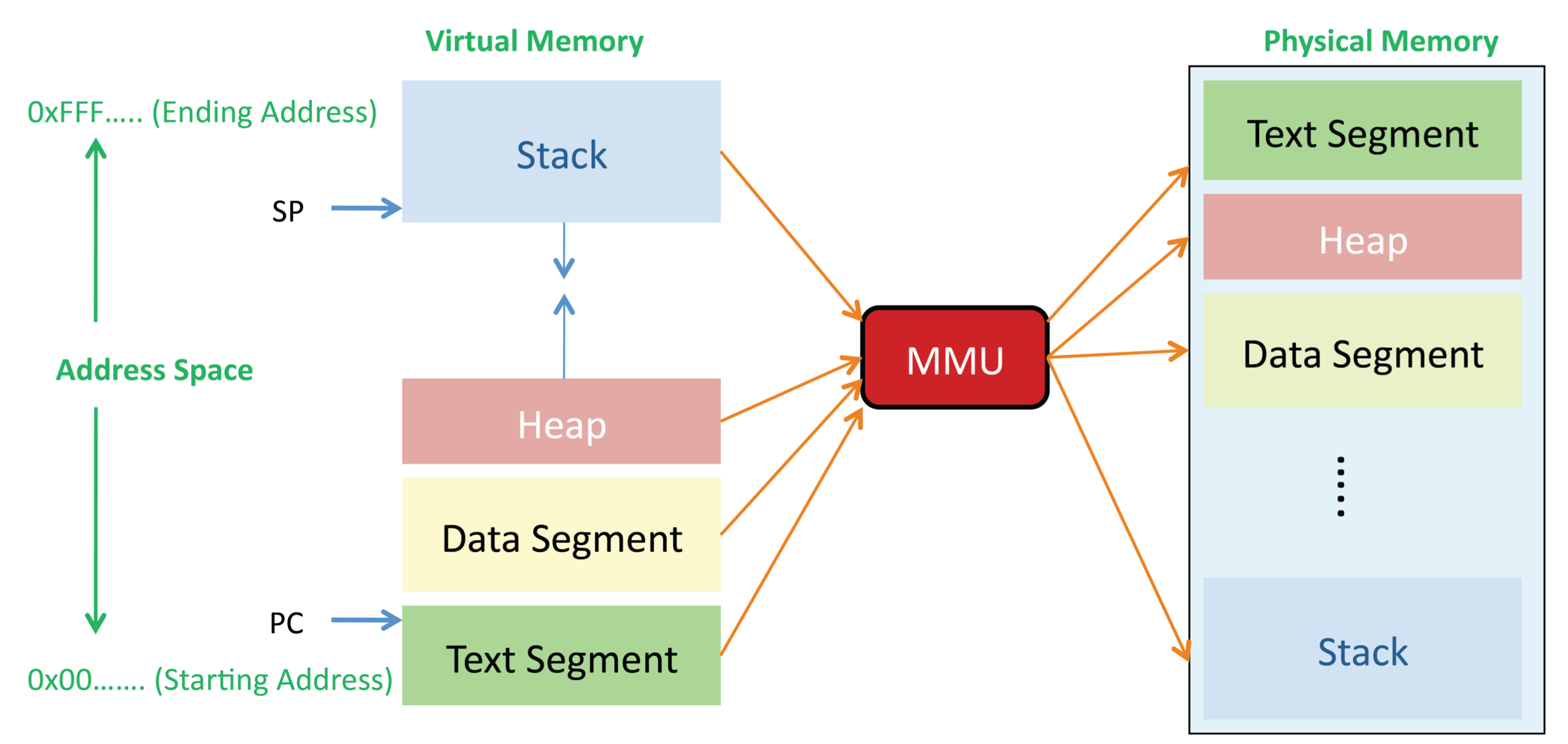 Memory Management Unit